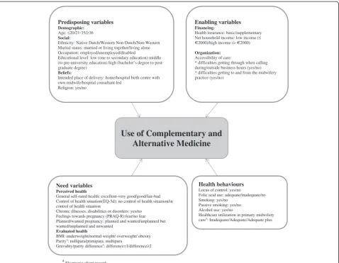 Fig. 2 Conceptual framework; Andersen’s behavioural model, which shows the possible determinants of HCU