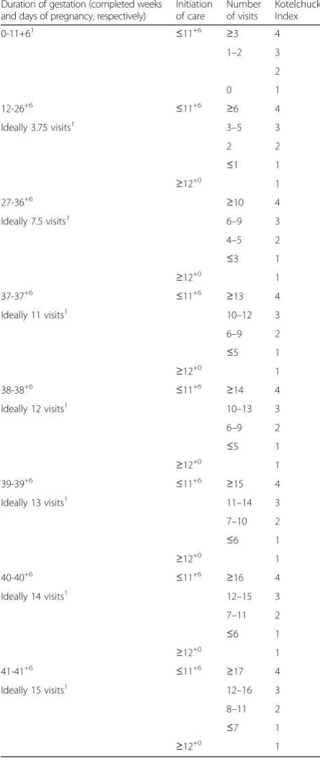 Table 1 Assessment index of the adequacy of prenatal care usein the Dutch primary care context (A.W