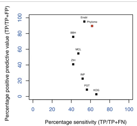 Figure 4Benchmarking comparison of different orthology inference algorithms