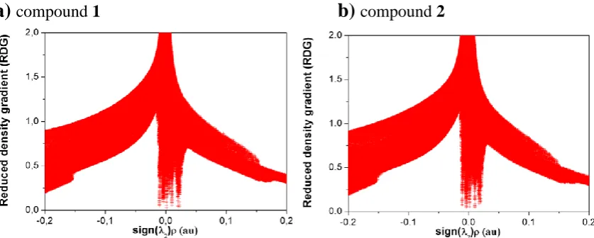Figure 2: QTAIM and NCI molecular graphs obtained from the B3LYP/def2-TZVP electron density; green, red and blue points in the QTAIM graphs represent bond critical points (BCPs), ring critical points (RCPs) and cage critical points (CCPs), respectively
