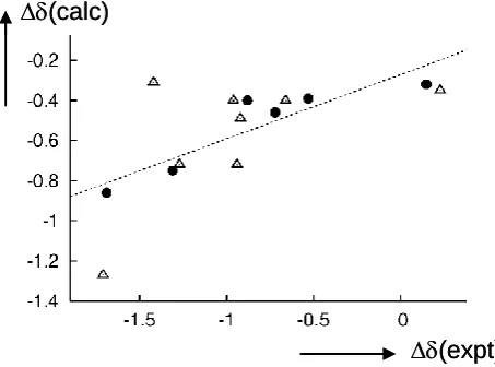 Figure 5: Plot of calculated shifts in 1H resonances upon complex formation with benzene vs
