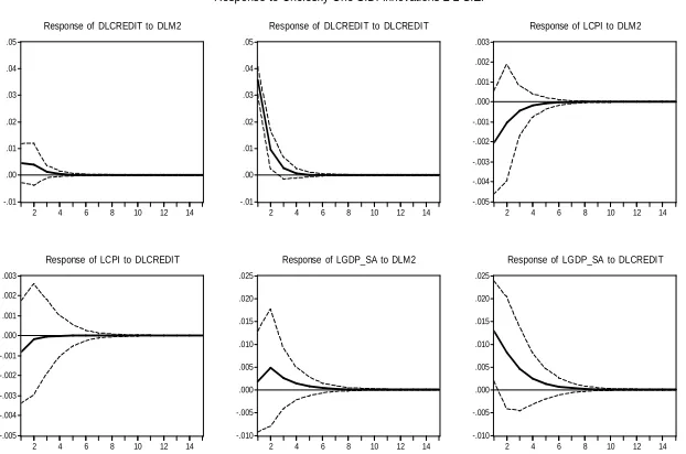 Figure 6: Impulse response functions to Bank lending channel 