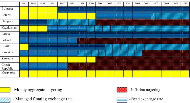 Figure 1: Evolution of regimes of monetary policy within the transition 