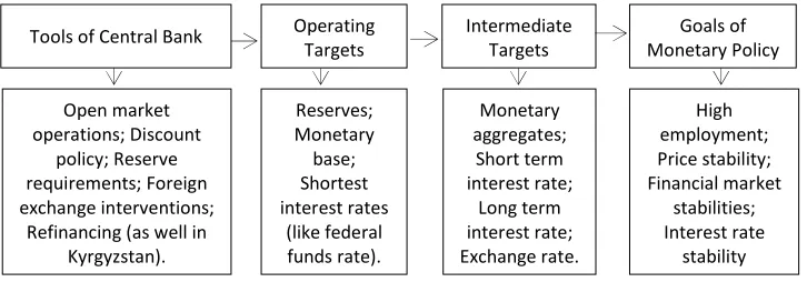 Figure 2: Strategy of Central Bank 