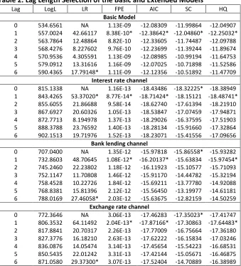 Table 2. Lag Length Selection of the Basic and Extended Models 