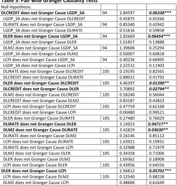 Table 3: Pair wise Granger Causality Tests 