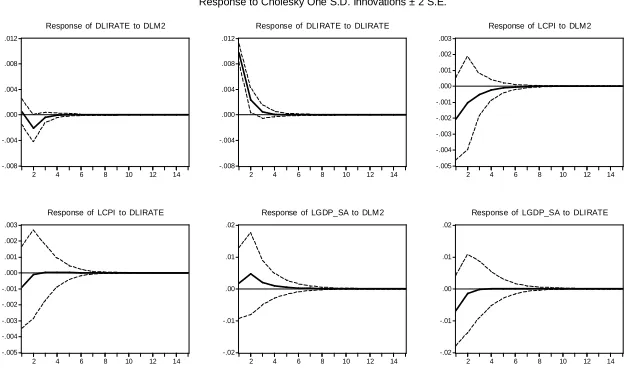 Figure 5. Impulse response functions to interest rate