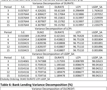 Table 5: Interest rate channel variance decomposition (%) 