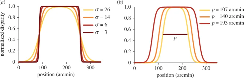 Figure 1. (5.4 and 8.4 arcmin, theexperiment 3, showing the effect of manipulating plateau size (a) Cross section shows depth as a function of width of the stimulus used, for several different smoothness coefficients (s)