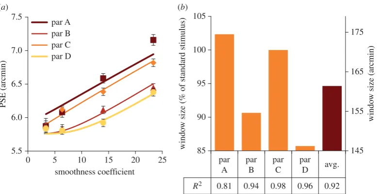 Figure 5. (a) PSEs for all four participants are shown by filled symbols, as a function of smoothness coefficient