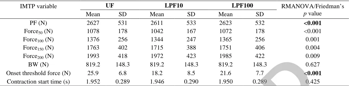 Table 1 – Descriptive statistics for IMTP kinetics across filtering conditions  