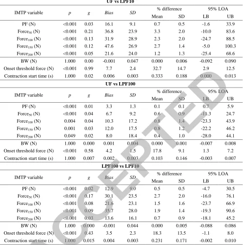 Table 2. IMTP kinetics pairwise comparisons between filtering conditions 