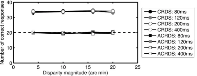 Figure 3. Mean number of correct responses, as a function of the magnitude of disparity