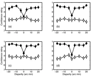 Figure 5. Number of correct responses (out of 80), as a function of disparity for static CRDS ()