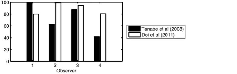Figure 6. The percentage of the 10000 simulated experiments for which a simulated observer, based on the data of two publishedstudies, would have produced a result significantly different from chance.doi:10.1371/journal.pone.0084087.g006