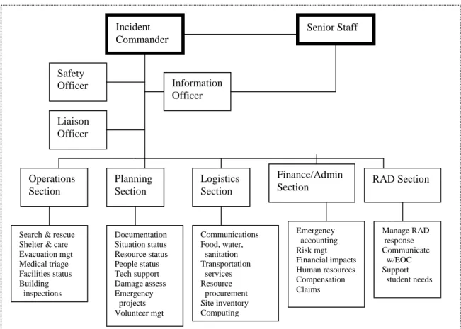 Diagram 1:  The Evergreen Incident Command System    