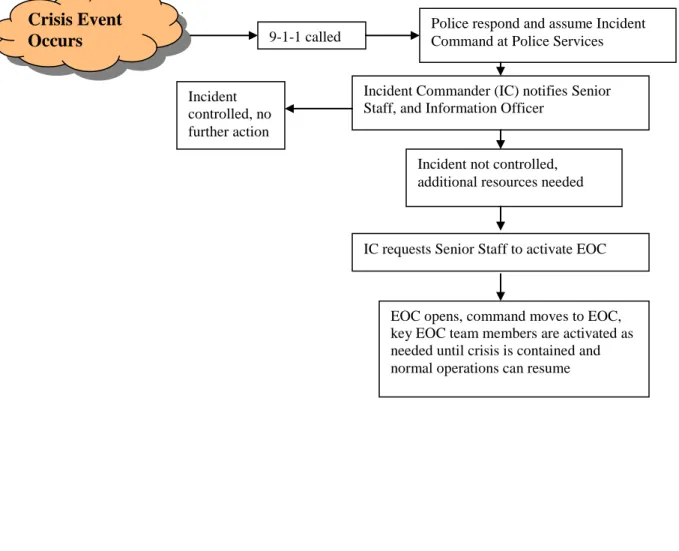 Diagram 2:  Events Leading to EOC Activation 