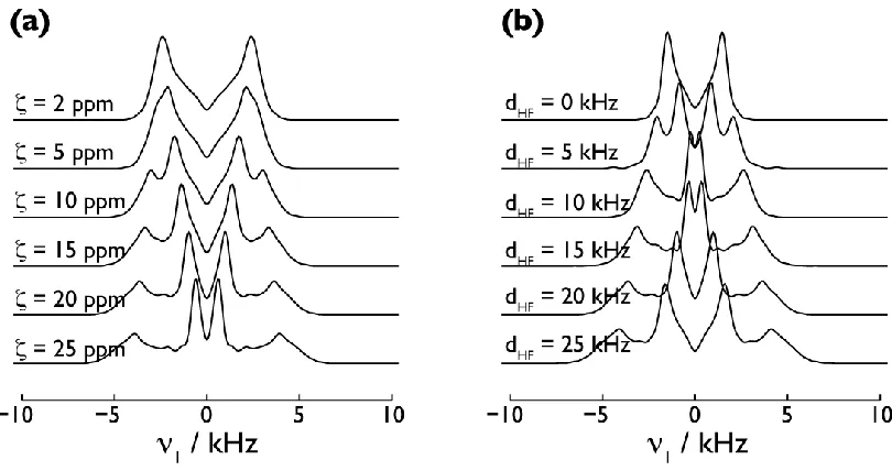 Figure 4. SIMPSON simulations of 1H CSA lineshapes recoupled using a  R1623 sequence for a 1H – 19F spin 