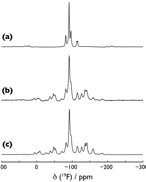 Figure 1. 19F MAS spectra of PVDF, recorded at a Larmor frequency of 564.7 MHz. Experimental spectra for 