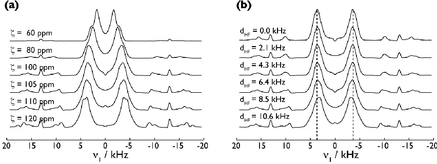 Figure 3. SIMPSON simulations of 19F CSA lineshapes recoupled using a  R1254 sequence for a 1H – 19F spin 