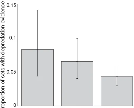 Fig. 2. Net interaction rates for 3 experimental treatments.Error bars are 95% confidence intervals on the maximumlikelihood estimates for the binomial probability of netinteraction