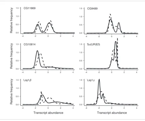 Figure 3Six examples of bimodal TACs in both populations
