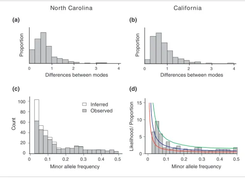 Figure 4Parameters of bimodal transcription abundance classes in Drosophila by population