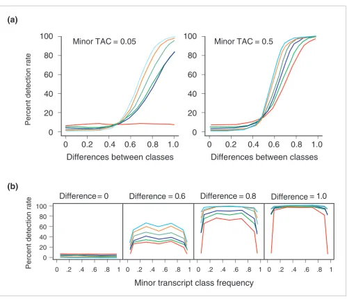 Figure 5Power studiesTAC proportion, for four different values of the difference between median expression value of each class