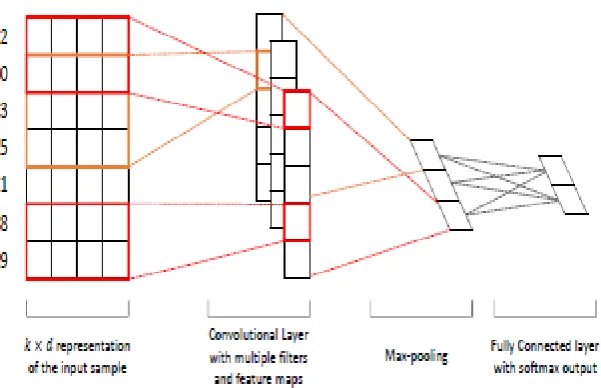Figure 3.4: Sequence layers of Neural Network. 
