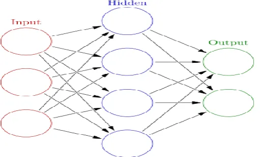 Figure 3.5: Structure of ANN. 