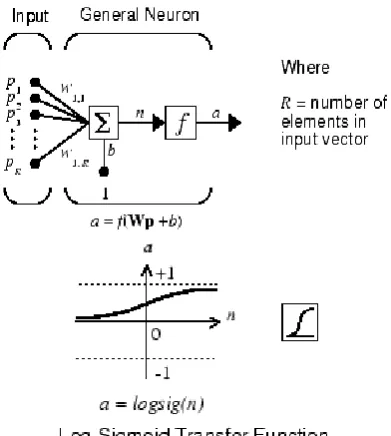 Figure 2.1: Log-Sigmoid Transfer Function. 