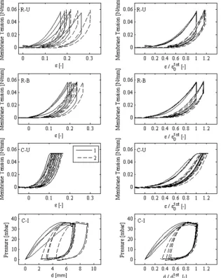 Fig. 5:  The mechanical response in the first (1, solid lines) and the second (2, broken lines) loadings of macroscopic experiments (left column) shows the usual variability in biological 
