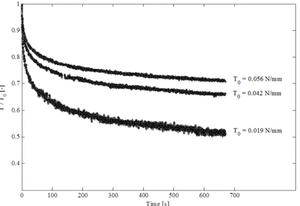 Fig. 7: dissipated tension was larger for smaller values of peak tension.  Relaxation response from in-situ (microscopic) uniaxial experiments