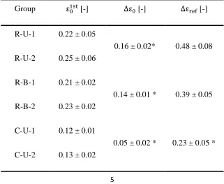 Table 2: Extracted parameters (see Fig. 6 for definitions) are reported as mean ± standard deviation