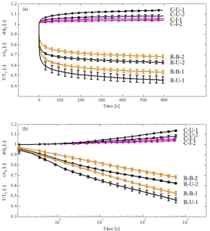 Fig. 2 : Overview of the time-dependent response of fresh human amnion in linear time-scale (a) and in logarithmic time-scale (b)