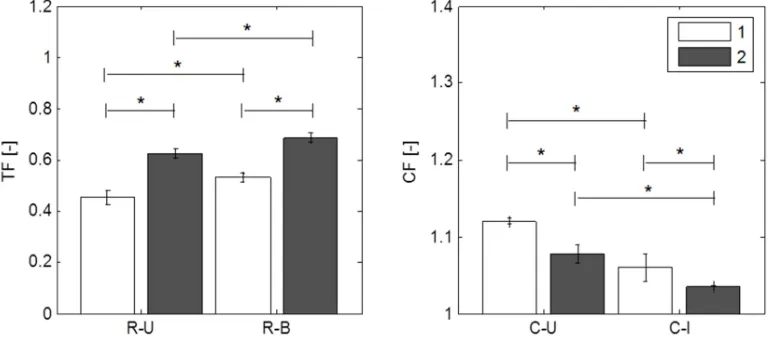 Fig. 3: and I: inflation). Values are shown as mean ± standard deviation.  low variability and are significantly different (*p<0.05) between first (1) and second (2) loading groups as well as between different testing configurations (U: uniaxial tension, B: biaxial tension The tension fraction (TF) in relaxation (R) and the creep fraction (CF) in creep (C) show  