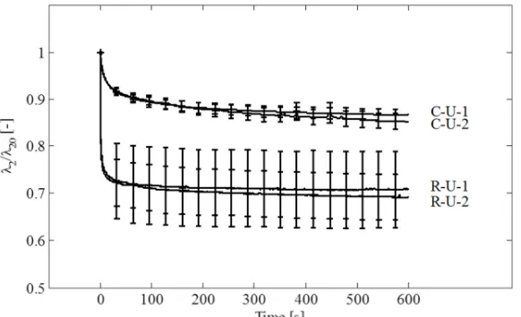 Fig. 4: the first (1) and second loading (2). The transversal stretch ( Kinematic response of uniaxial relaxation (R-U) and uniaxial creep (C-U) experiments in λ�) is normalized with its value at the 