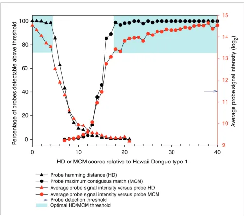 Figure 2Relationship between probe HD, probe MCM and probe signal intensity