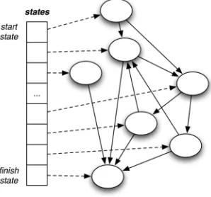 Fig. 11 shows the data structure after representations of the state transitions have been generated