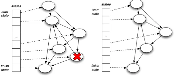 Fig. 12. Data structures before and after step 3 