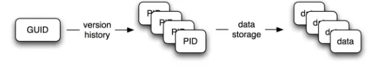 Fig. 2. Logical entities in the generic storage layer 