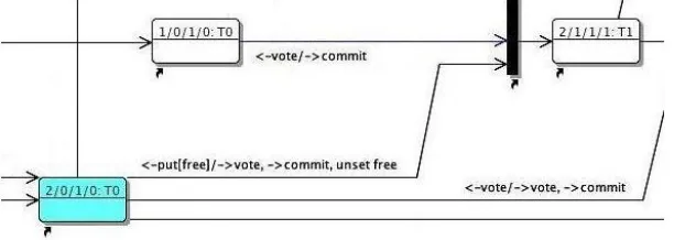 Fig. 3. Excerpt from FSM for replication factor 4 