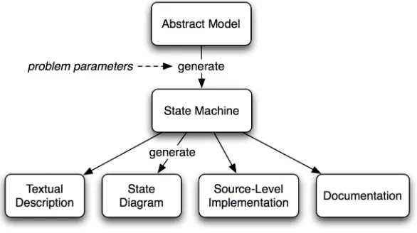 Fig. 4. State machine generation scheme 