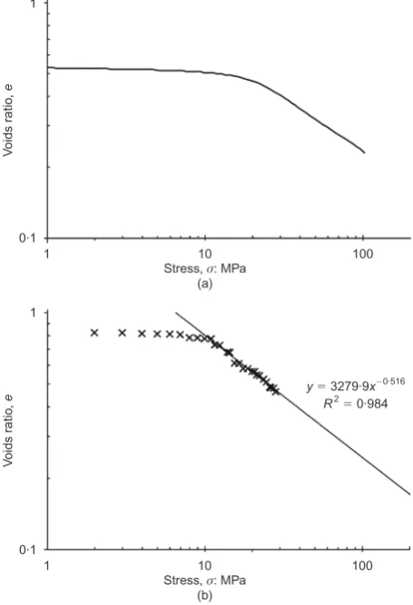 Fig. 23. Compression plots for silica sand plotted on log e–log �axes: (a) from McDowell (2002); (b) from numerical simulation