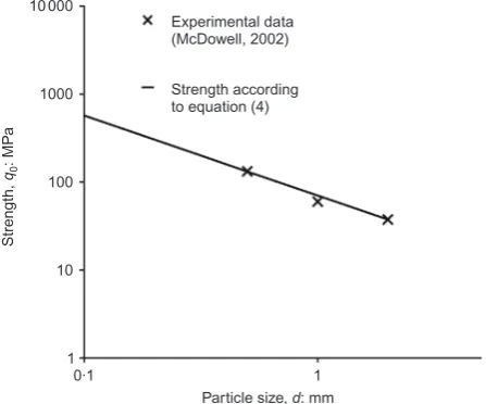 Fig. 1. Strength as a function of particle size for silica sand
