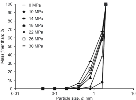 Fig. 6. Evolving particle distribution for simulation of silica sand