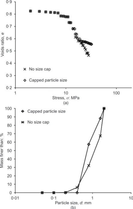 Fig. 8. One-dimensionalcompressionplotsfor:(a)variousparticle strengths q0; (b) vertical stress � normalised by particlestrength q0