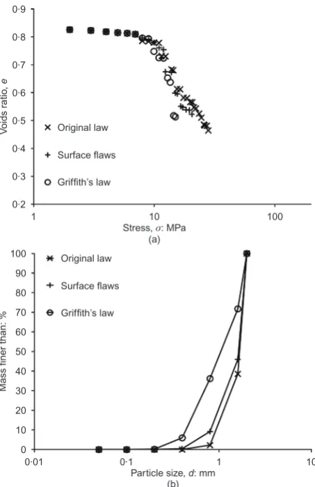 Fig. 16. Effects of alternative hardening rules on (a) compressionline and (b) particle size distributions for a given stress