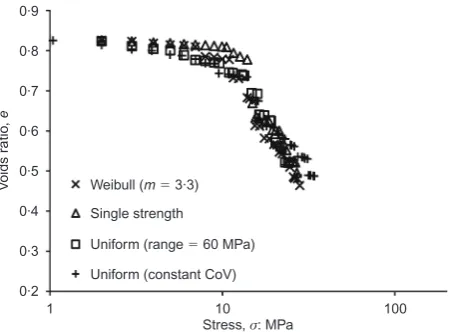 Fig. 17. Plastic compression response for simulations with samemean particle strength (33.6 MPa) and various strength distribu-tions