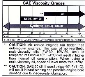 Figure 7- Engine oil recommendations 